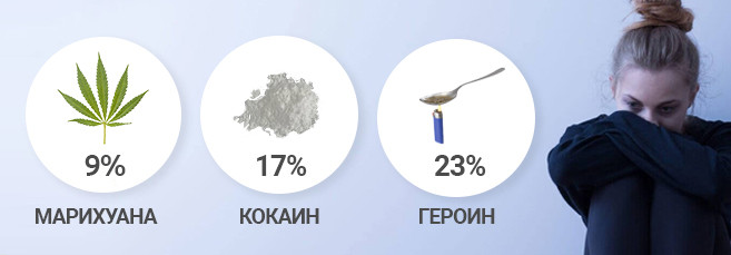 Зависимость от марихуаны Вызывание зависимости от марихуаны