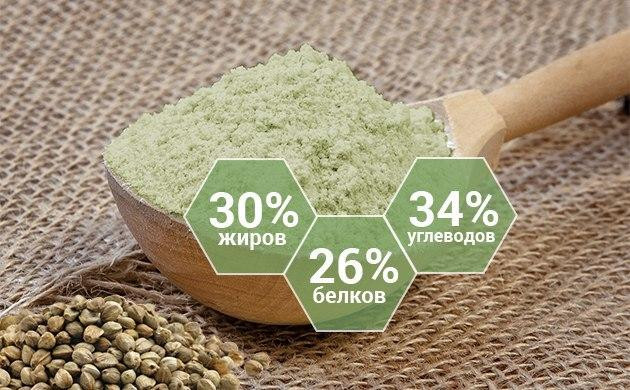 Мука из семян каннабиса Питательные вещества конопляной муки