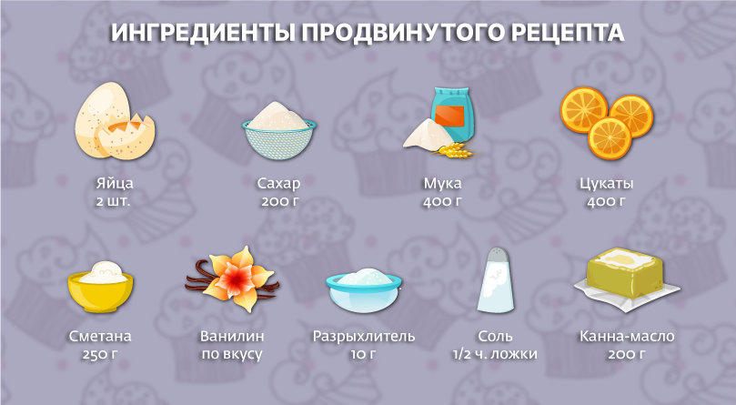 Ингредиенты кексов с марихуаной для продвинутых Рецепт кексов с коноплей для продвинутых кулинаров